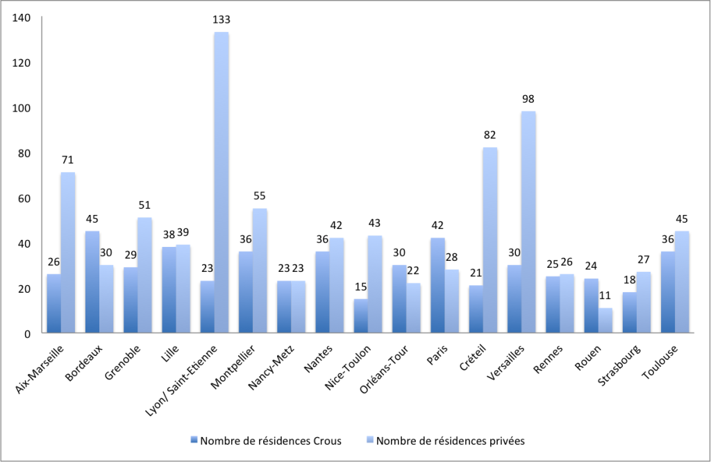 rÃ©sidence crous vs privÃ©