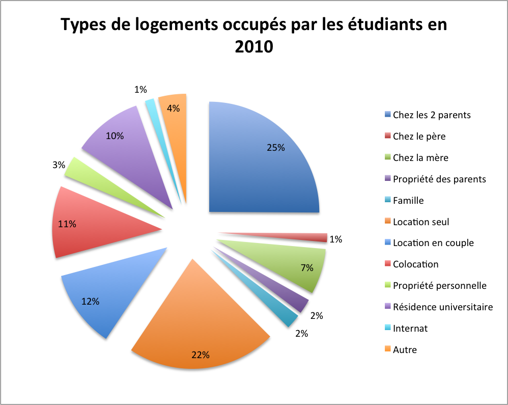 types de logements